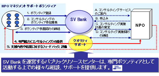 Specialist Volunteer Bank (SV Bank)の仕組み