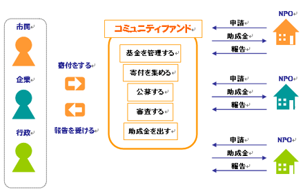 コミュニティファンドの仕組み