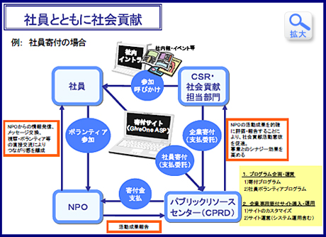 社員とともに社会貢献