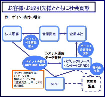 お客様・お取引先様とともに社会貢献