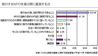 寄付するＮＰＯを選ぶ際に重視する点