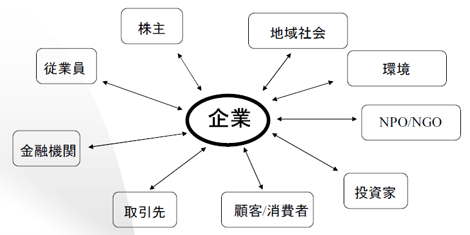 ステイクホルダーと企業