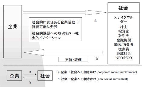 想定する企業像：社会と共生する企業