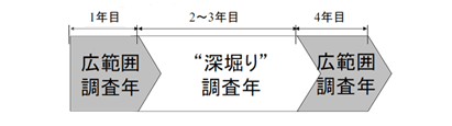 調査の方法：進化する調査方法